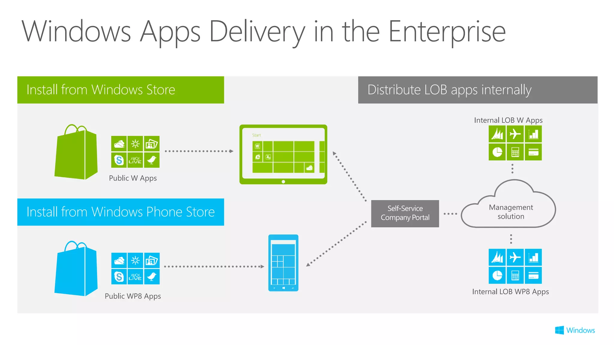 Windows Apps Delivery in the Enterprise
Public WP8 Apps
Internal LOB WP8 Apps
Install from Windows Store
Install from Windows Phone Store Management
solution
Distribute LOB apps internally
Public W Apps
Internal LOB W Apps
 