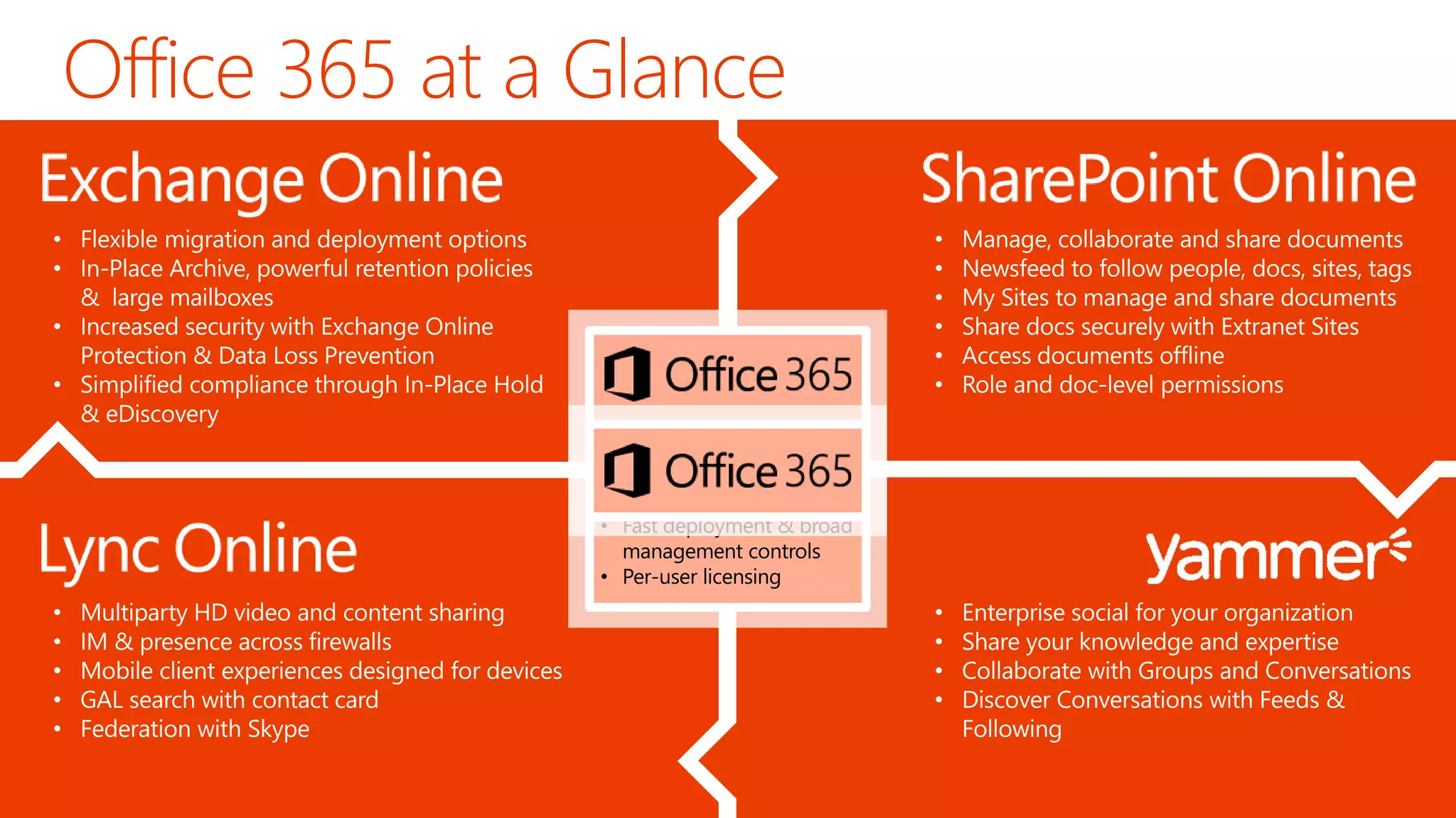 • Familiar & full Office user
experience
• Fast deployment & broad
management controls
• Per-user licensing
Office 365 ProPlus:
 
