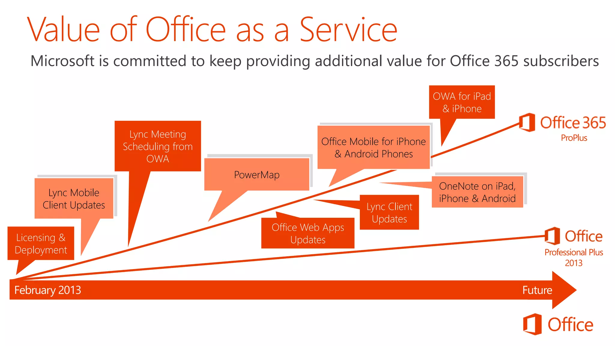 Microsoft is committed to keep providing additional value for Office 365 subscribers
PowerMap
Lync Mobile
Client Updates
Professional Plus
2013
February 2013 Future
ProPlus
Licensing &
Deployment
Lync Meeting
Scheduling from
OWA
Office Mobile for iPhone
& Android Phones
OWA for iPad
& iPhone
Office Web Apps
Updates
OneNote on iPad,
iPhone & Android
Lync Client
Updates
 