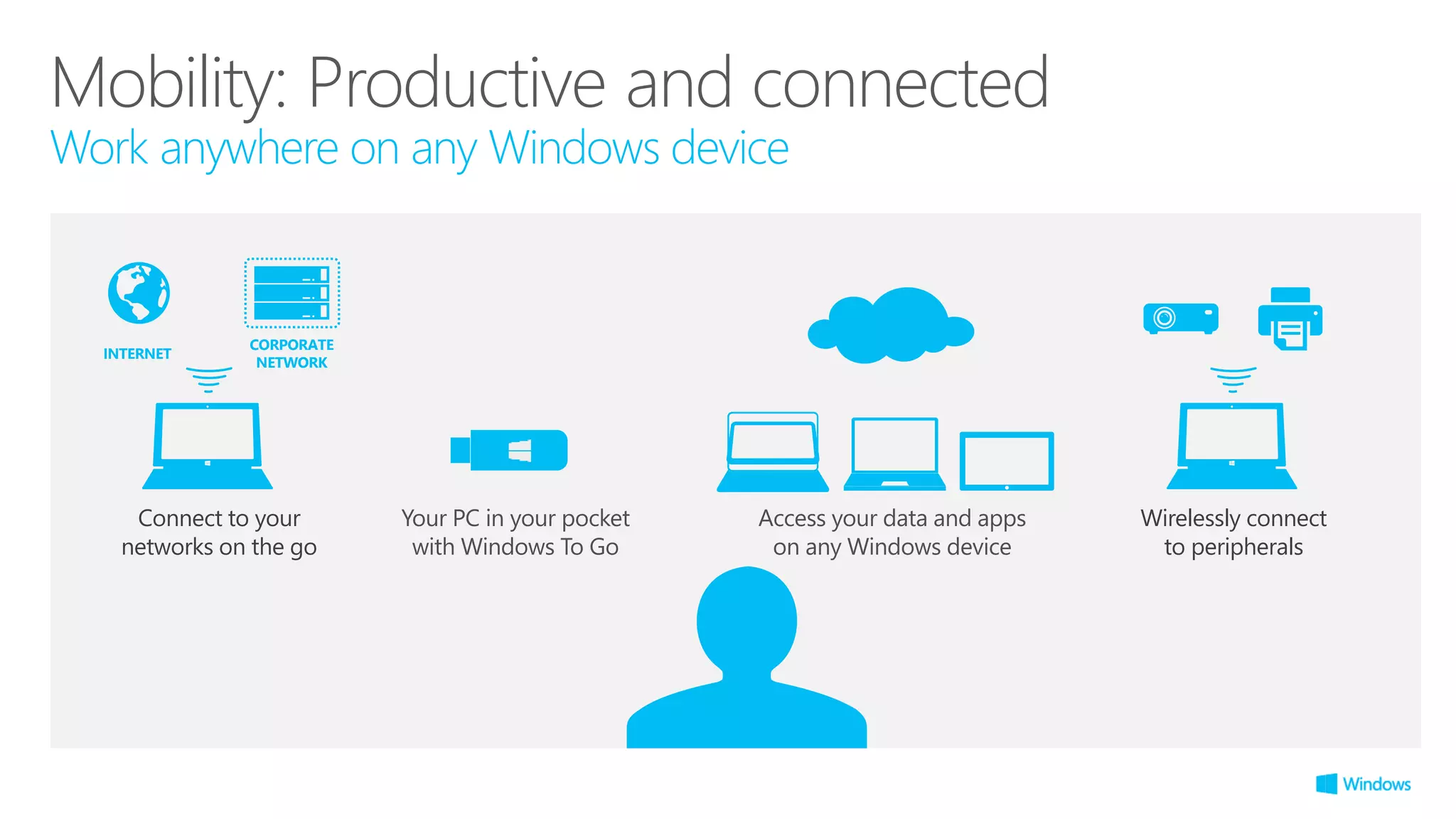 Mobility: Productive and connected
Work anywhere on any Windows device
Access your data and apps
on any Windows device
Connect to your
networks on the go
Your PC in your pocket
with Windows To Go
Wirelessly connect
to peripherals
CORPORATE
NETWORK
INTERNET
 