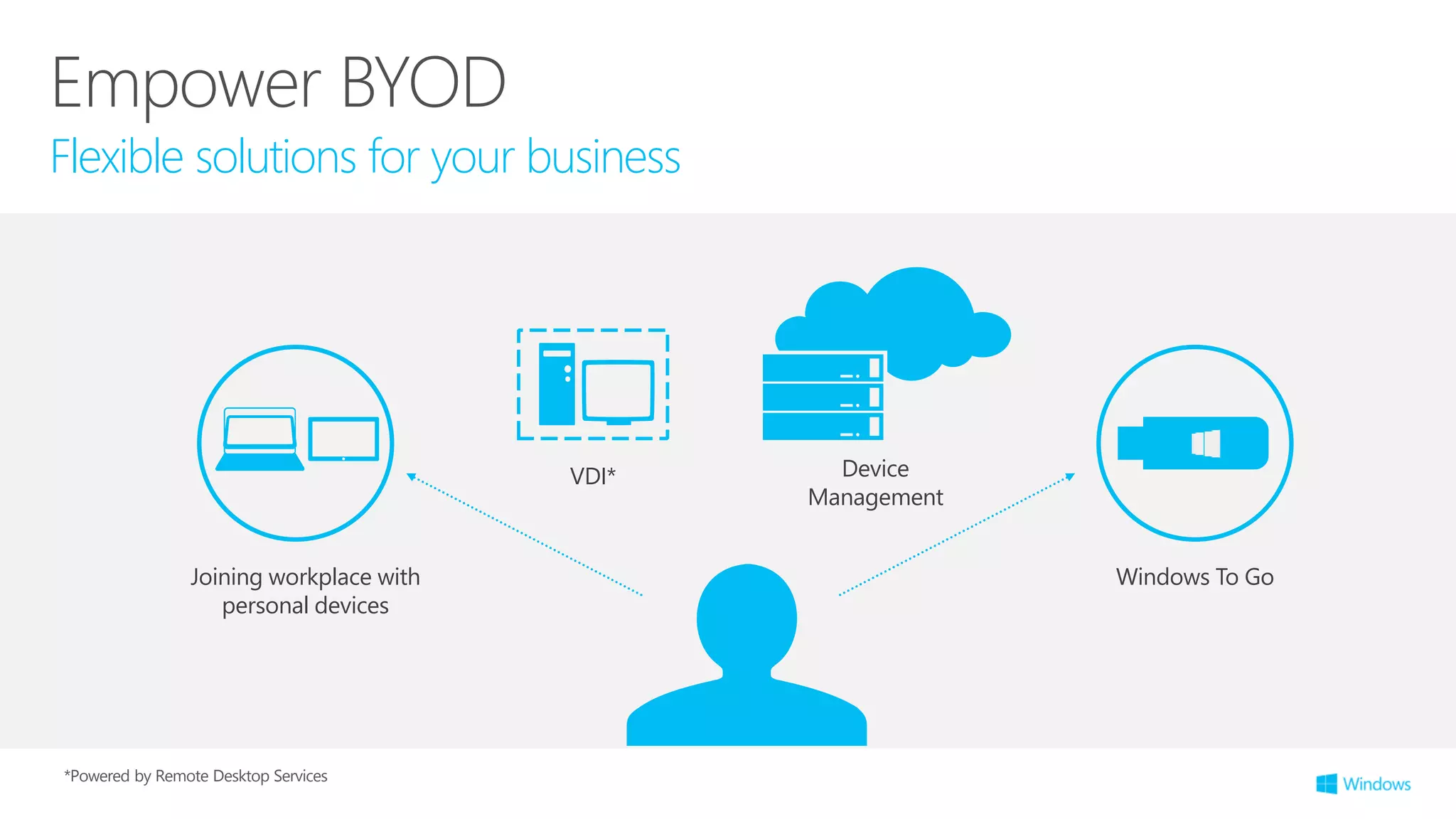 Empower BYOD
Flexible solutions for your business
Joining workplace with
personal devices
Windows To Go
VDI* Device
Management
*Powered by Remote Desktop Services
 