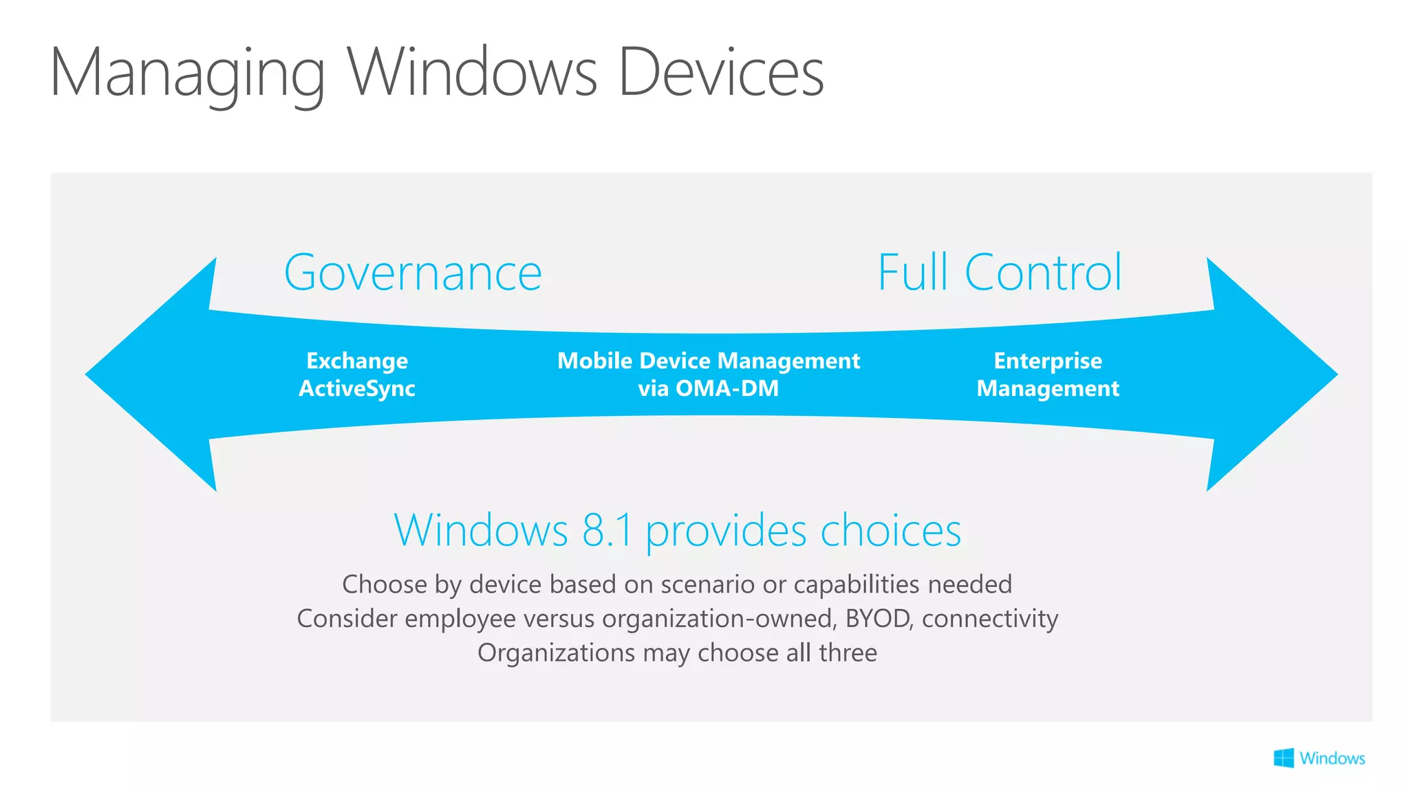 Managing Windows Devices
Exchange
ActiveSync
Mobile Device Management
via OMA-DM
Enterprise
Management
Governance Full Control
Windows 8.1 provides choices
Choose by device based on scenario or capabilities needed
Consider employee versus organization-owned, BYOD, connectivity
Organizations may choose all three
 