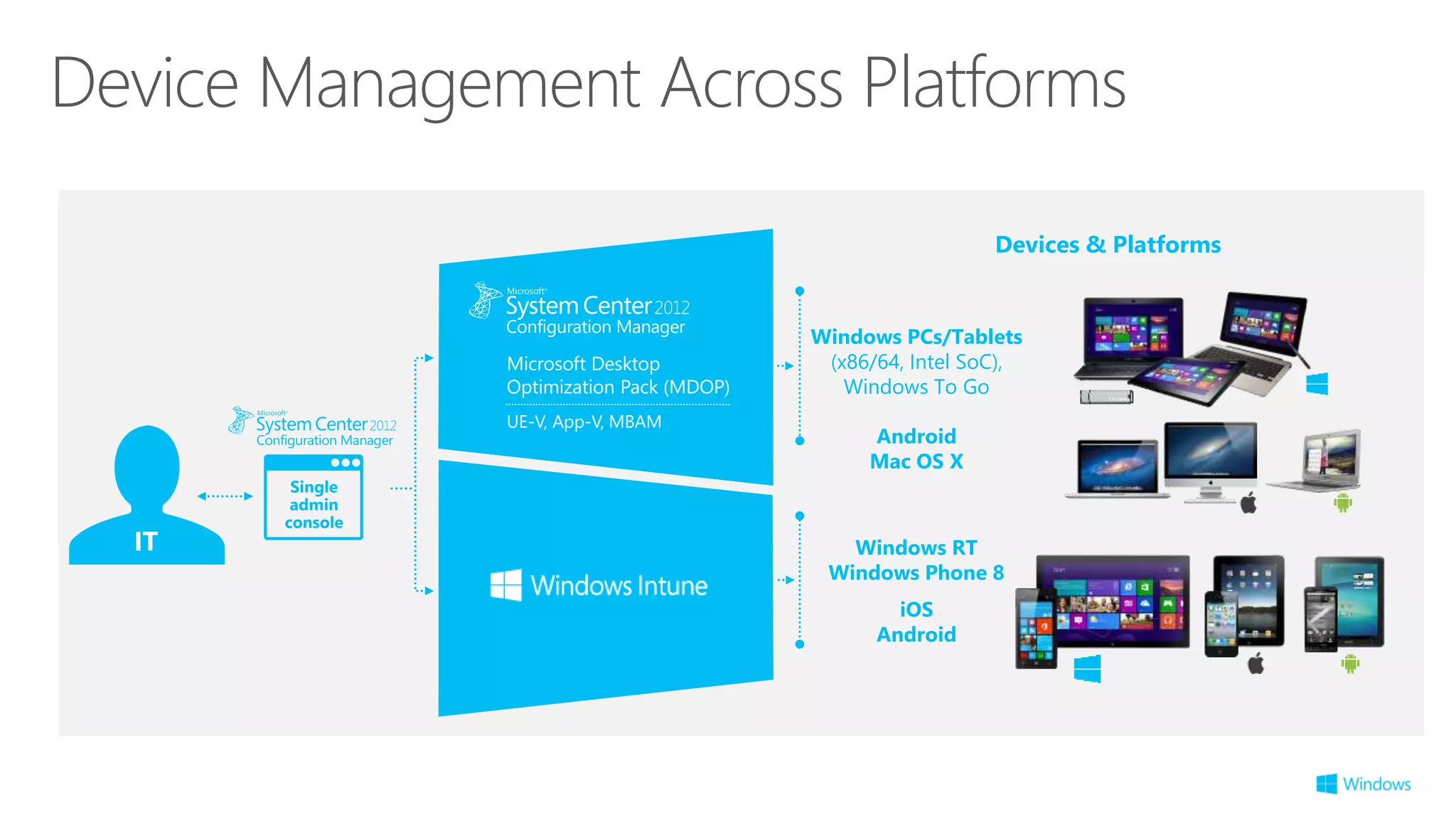 Device Management Across Platforms
Devices & Platforms
IT
Windows PCs/Tablets
(x86/64, Intel SoC),
Windows To Go
Windows RT
Windows Phone 8
Single
admin
console
Android
Mac OS X
iOS
Android
Microsoft Desktop
Optimization Pack (MDOP)
UE-V, App-V, MBAM
 