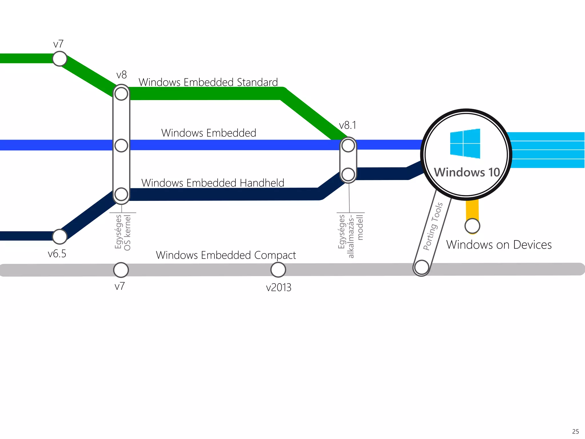 Egységes
OSkernel
Egységes
alkalmazás-
modell
Windows 10
 