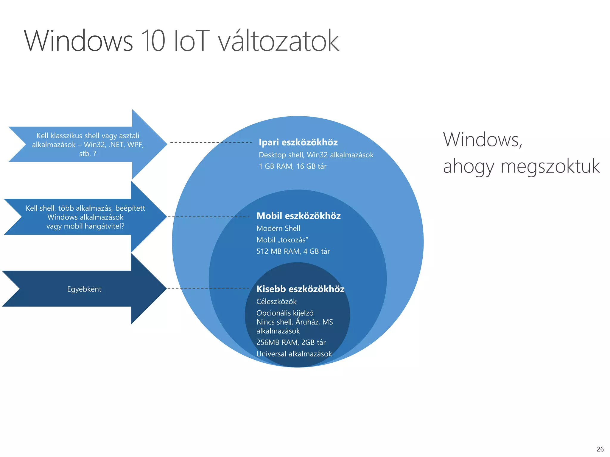 10 IoT változatok
Ipari eszközökhöz
Desktop shell, Win32 alkalmazások
1 GB RAM, 16 GB tár
Mobil eszközökhöz
Modern Shell
Mobil „tokozás”
512 MB RAM, 4 GB tár
Kisebb eszközökhöz
Céleszközök
Opcionális kijelző
Nincs shell, Áruház, MS
alkalmazások
256MB RAM, 2GB tár
Universal alkalmazások
Windows Device Services
• On all Windows IoT clients
• Extends value of Windows for OEMs
• OS telemetry, update management,
interoperability
• Azure IoT-ready
Kell klasszikus shell vagy asztali
alkalmazások – Win32, .NET, WPF,
stb. ?
Kell shell, több alkalmazás, beépített
Windows alkalmazások
vagy mobil hangátvitel?
Egyébként
 