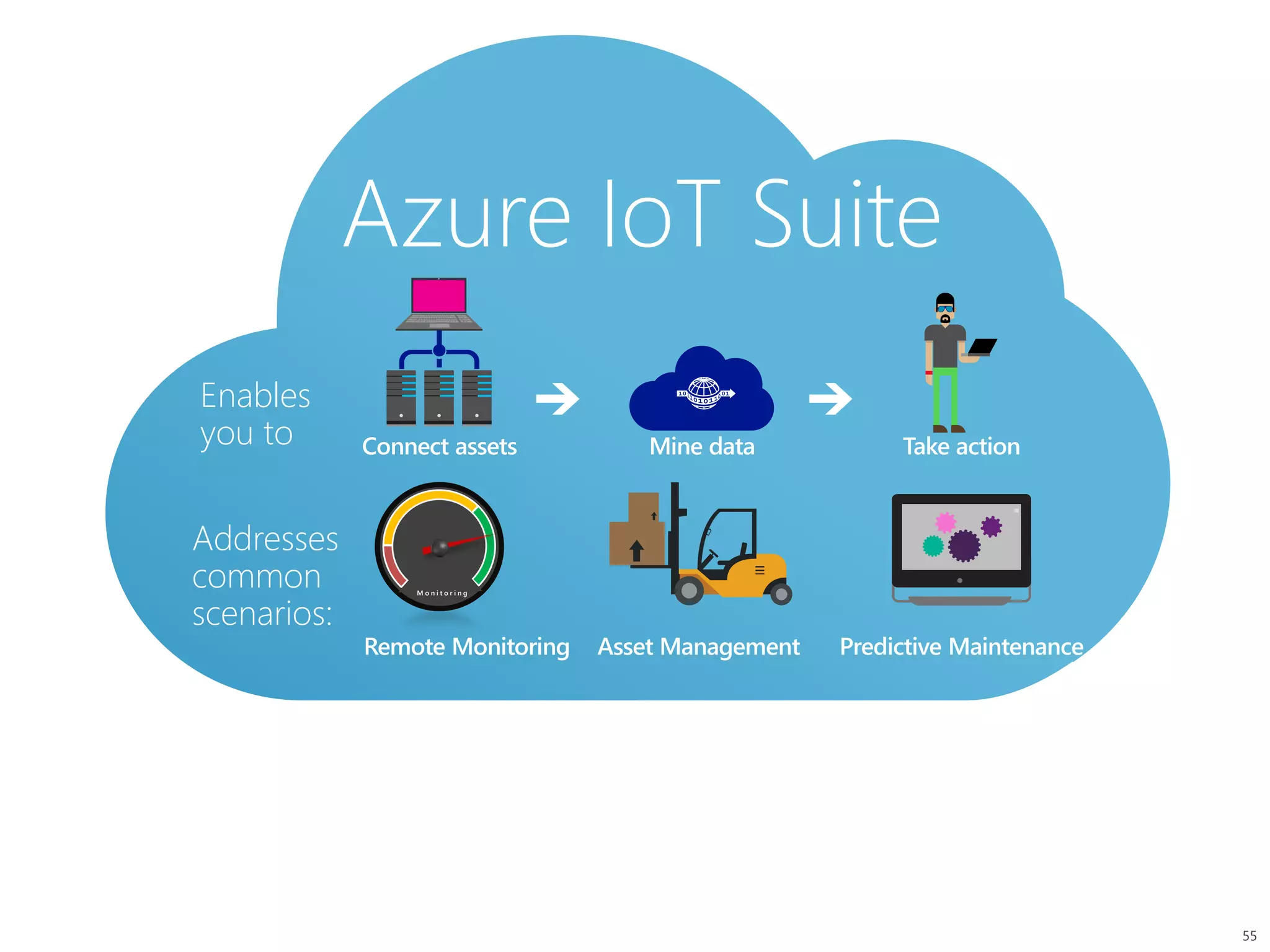 Azure IoT Suite
Predictive MaintenanceRemote Monitoring Asset Management
Addresses
common
scenarios:
Enables
you to Mine data Take actionConnect assets
M o n i t o r i n g
 