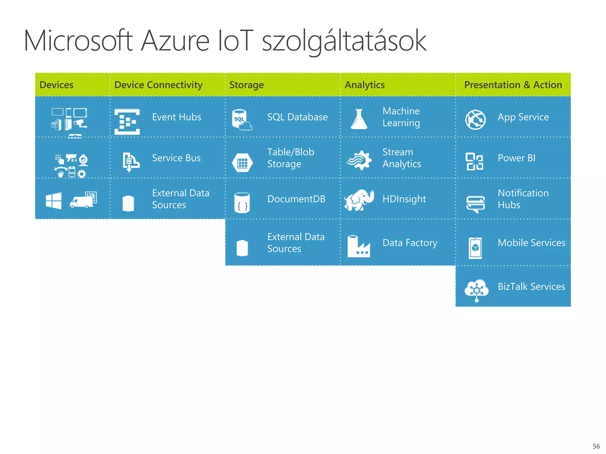 Devices Device Connectivity Storage Analytics Presentation & Action
Event Hubs SQL Database
Machine
Learning
App Service
Service Bus
Table/Blob
Storage
Stream
Analytics
Power BI
External Data
Sources
DocumentDB HDInsight
Notification
Hubs
External Data
Sources
Data Factory Mobile Services
BizTalk Services
{ }
 