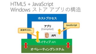 HTML5 + JavaScript 
WindowsȥץΘ 
ۥȥץ 
ڥ`ƥ󥰥ƥ 
ץ 
API 
JavaScript 
ͥƥAPI 
ֱӺӳ 
(Compiled)  