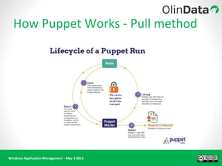 Windows Application Management - May 3 2016
How Puppet Works - Pull method
 