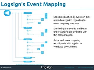 All Rights Reserved - Logsign 2015 www.logsign.com http://support.logsign.com
Logsign’s Event Mapping
Logsign classifies all events in their
related categories regarding to
event mapping structure.
Monitoring the events and better
understanding are available with
this categorization.
Advanced event mapping
technique is also applied to
Windows environment.
 