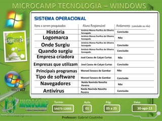 Aula: Pág: Data:
01 05 a 25 30-ago-13SA073-12003
Turma:
Professor: Gabriel Coutinho
Antônio Manso Pacífico de Oliveira
Sossegado
Antônio Manso Pacífico de Oliveira
Sossegado
Antônio Manso Pacífico de Oliveira
Sossegado
Antônio Manso Pacífico de Oliveira
Sossegado
José Casou de Calças Curtas
José Casou de Calças Curtas
Manoel Sovaco de Gambar
Manoel Sovaco de Gambar
Naida Navinda Navolta
Pereira
Naida Navinda Navolta
Pereira
Concluído
Concluído
Concluído
Concluído
Concluído
Concluído
Não
Não
Não
Não
História
Onde Surgiu
Quando surgiu
Empresa criadora
Empresas que utilizam
Principais programas
Tipo de software
Navegadores
Logomarca
Antivírus
 