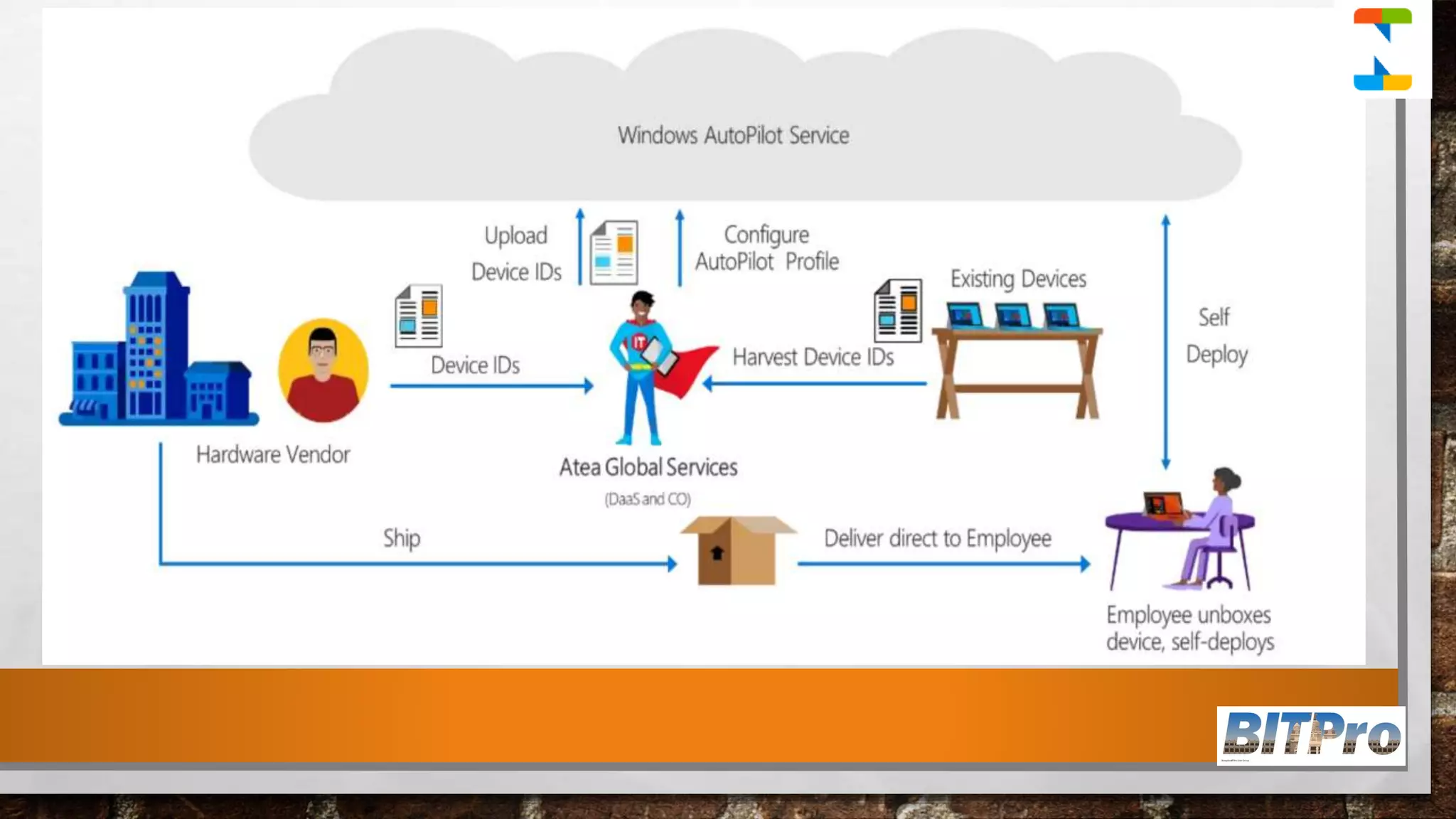 End to End Guide Windows AutoPilot Process via Intune | PPTX