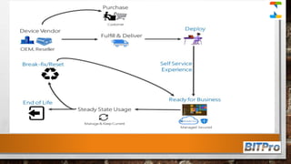 End to End Guide Windows AutoPilot Process via Intune | PPTX