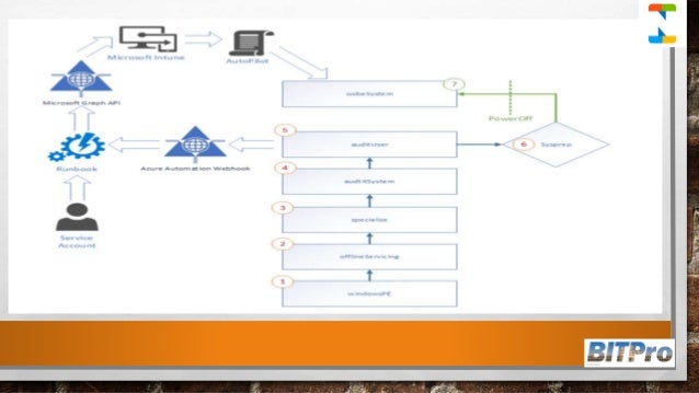 End to End Guide Windows AutoPilot Process via Intune