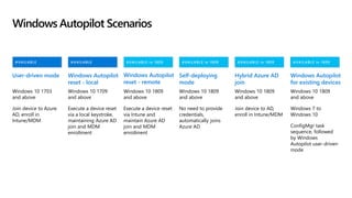 AVAILABLE in 1809
AVAILABLE in 1809
AVAILABLE in 1809
AVAILABLE in 1809
AVAILABLE
AVAILABLE
Windows Autopilot Scenarios
User-driven mode
Windows 10 1703
and above
Join device to Azure
AD, enroll in
Intune/MDM
Windows Autopilot
for existing devices
Windows 10 1809
and above
Windows 7 to
Windows 10
ConfigMgr task
sequence, followed
by Windows
Autopilot user-driven
mode
Self-deploying
mode
Windows 10 1809
and above
No need to provide
credentials,
automatically joins
Azure AD
Hybrid Azure AD
join
Windows 10 1809
and above
Join device to AD,
enroll in Intune/MDM
Windows Autopilot
reset - local
Windows 10 1709
and above
Execute a device reset
via a local keystroke,
maintaining Azure AD
join and MDM
enrollment
Windows Autopilot
reset - remote
Windows 10 1809
and above
Execute a device reset
via Intune and
maintain Azure AD
join and MDM
enrollment
 