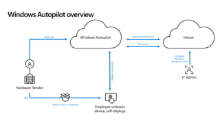 Windows Autopilot overview
Configure
Windows
Autopilot profile
Self-service
deploy
DeviceIDs
Hardware Vendor
IT Admin
Ship
Deliver direct to Employee
Employee unboxes
device, self-deploys
Intune
Windows Autopilot
Device sync
Autopilot profile sync
 