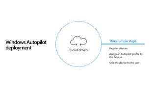 Windows Autopilot
deployment
Three simple steps
Register devices
Assign an Autopilot profile to
the devices
Ship the device to the user
Cloud driven
 