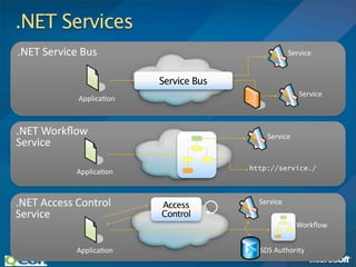 .NET Services
.NET Service Bus                                   Service


                         Service Bus
                                                      Service
            Applica'on



.NET Workﬂow                               Service
Service

                                       http://service./
            Applica'on



.NET Access Control      Access          Service
Service                  Control
                                                     Workﬂow


            Applica'on                   SDS Authority
 