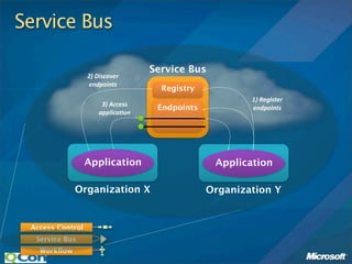 Service Bus

                                    Service Bus
                  2) Discover 
                  endpoints
                                      Registry
                                                         1) Register 
                       3) Access 
                                     Endpoints           endpoints
                      applica7on




                  Application                     Application

             Organization X                      Organization Y


 Access Control
  Service Bus
   Workﬂow
 