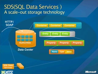 SDS(SQL Data Services )
A scale-out storage technology

 HTTP/
 SOAP                     Container     Container        Container   ...


                               Entity    Entity     Entity    ...



            Authorities            Property       Property        Property


           Data Center
                                         Name     Type    Value




SQL Data
Services
 