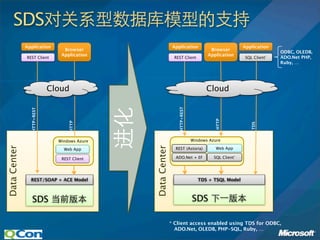 SDS
              Application                                    Application                           Application
                                Browser                                            Browser
                                                                                                                  ODBC, OLEDB,
                               Application                                        Application
              REST Client                                    REST Client                            SQL Client*   ADO.Net PHP,
                                                                                                                  Ruby, …




                            Cloud                                                Cloud




                                                               HTTP+REST
                HTTP+REST




                                                                                     HTTP
                                  HTTP




                                                                                                       TDS
                              Windows Azure                                Windows Azure
Data Center




                                              Data Center
                                Web App                       REST (Astoria)          Web App

                               REST Client                    ADO.Net + EF           SQL Client*




                REST/SOAP + ACE Model                                         TDS + TSQL Model



                 SDS                                                       SDS

                                                            * Client access enabled using TDS for ODBC,
                                                              ADO.Net, OLEDB, PHP-SQL, Ruby, …
 