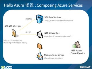 Hello Azure                       : Composing Azure Services

                                      SQL Data Services
                        (SOAP)
                                       hPp://data.database.windows.net

 ASP.NET Web Site

                        (REST)        .NET Service Bus
                                      hPp://servicebus.windows.net/...
hPp://...cloudapps.net
(Running in Windows Azure)


                                                                    .NET Access 
                                                                    Control Service
                                      Manufacturer Service
                                      (Running on‐premises)
 