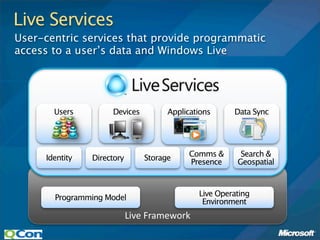 Live Services
User-centric services that provide programmatic
access to a user’s data and Windows Live




       Users         Devices          Applications     Data Sync




     Identity   Directory       Storage    Comms &       Search &
                                           Presence     Geospatial



       Programming Model                      Live Operating
                                               Environment
                            Live Framework
 