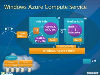 Windows Azure Compute Service
                                                     n                       m
                                 Web Role                    Worker Role

                                        ASP.NET,             main()
HTTP                                    WCF, etc.            { … }
                                 IIS                     Q
                    Load                                     P/Invoke
                  Balancer
                                 FastCGI
                                 PHP, etc.   Agent                   Agent

                                                     ServiceConfig
                                       Windows Azure Fabric

 Application


  Compute              Storage
                                                                                 VM
         Fabric


                        …
 