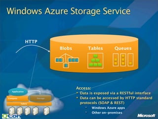 Windows Azure Storage Service


                 HTTP
                              Blobs        Tables           Queues




                                      Access:
   Application
                                       Data is exposed via a RESTful interface
Compute             Storage            Data can be accessed by HTTP standard
           Fabric                      protocols (SOAP & REST)
                                                Windows Azure apps
                        …
                                                Other on-premises
 