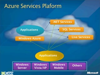 Azure Services Plaform

                              .NET Services

      Applications                  SQL Services


     Windows Azure                        Live Services




                     Applications


    Windows    Windows       Windows          Others
     Server    Vista/XP       Mobile
 