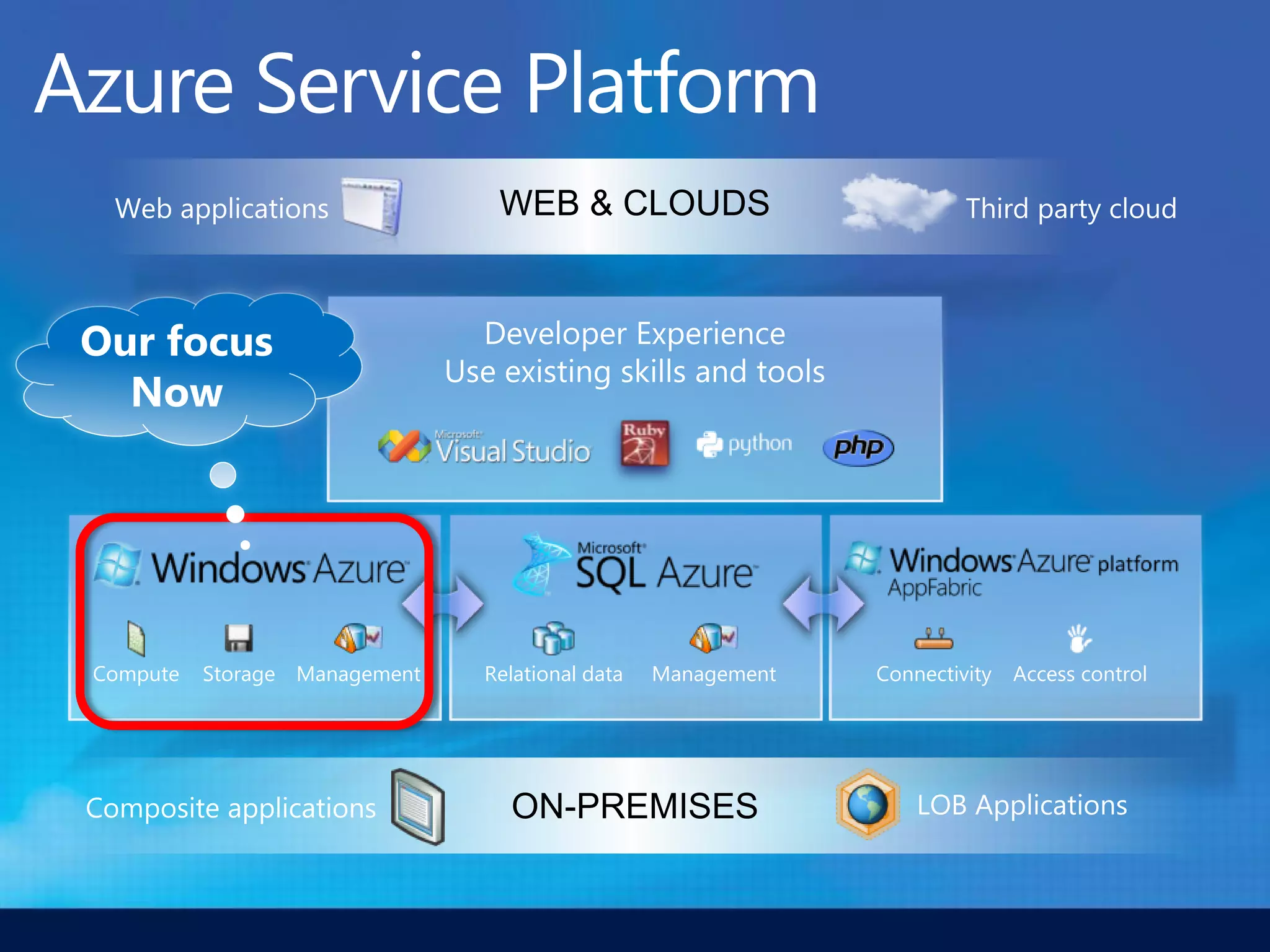 WEB & CLOUDS




Compute   Storage Management   Relational data   Management   Connectivity   Access control




                                 ON-PREMISES
 