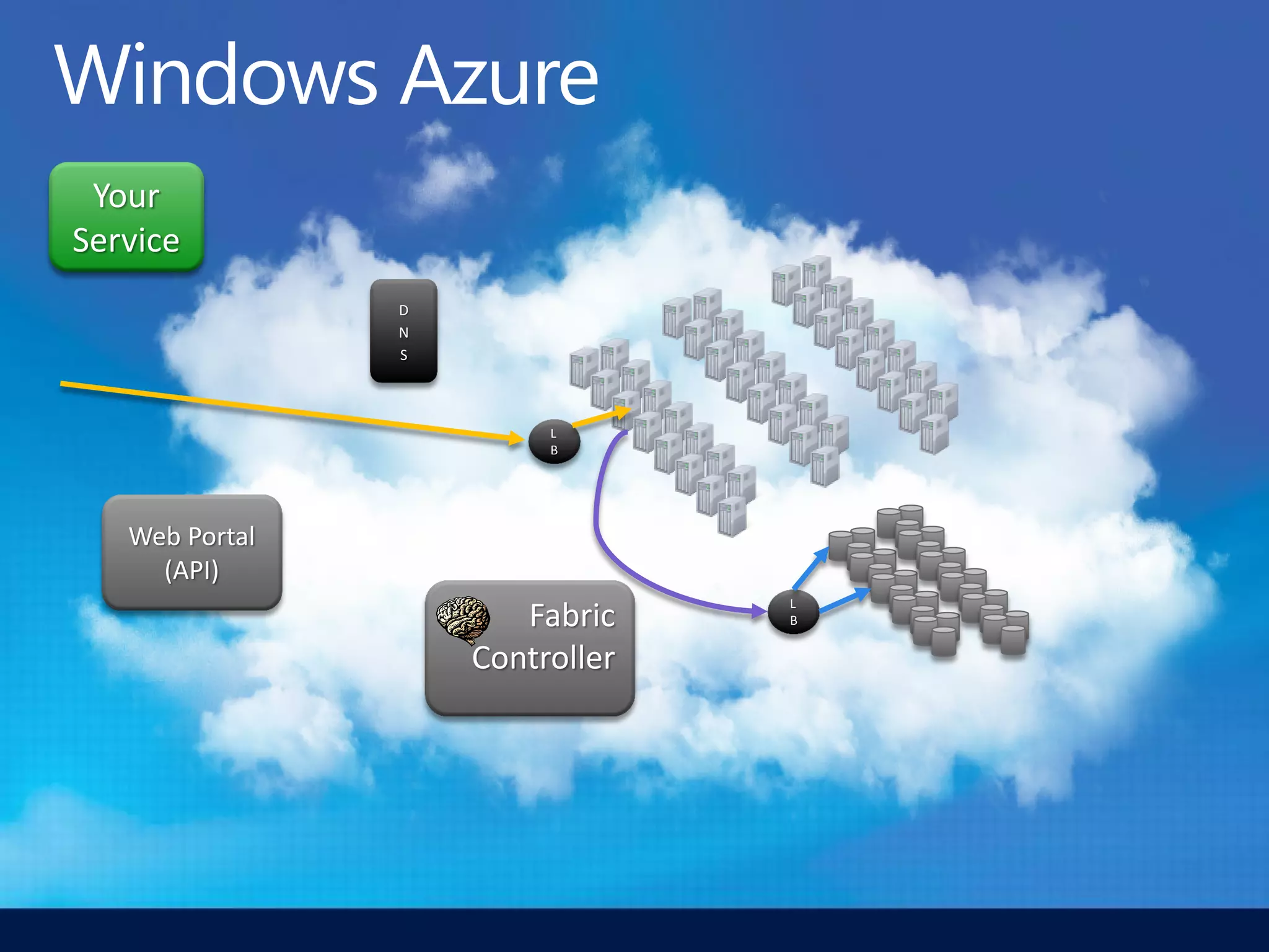 Your
Service
                D
                N
                S



                         L
                         B




   Web Portal
     (API)
                                 L
                       Fabric    B


                    Controller
 
