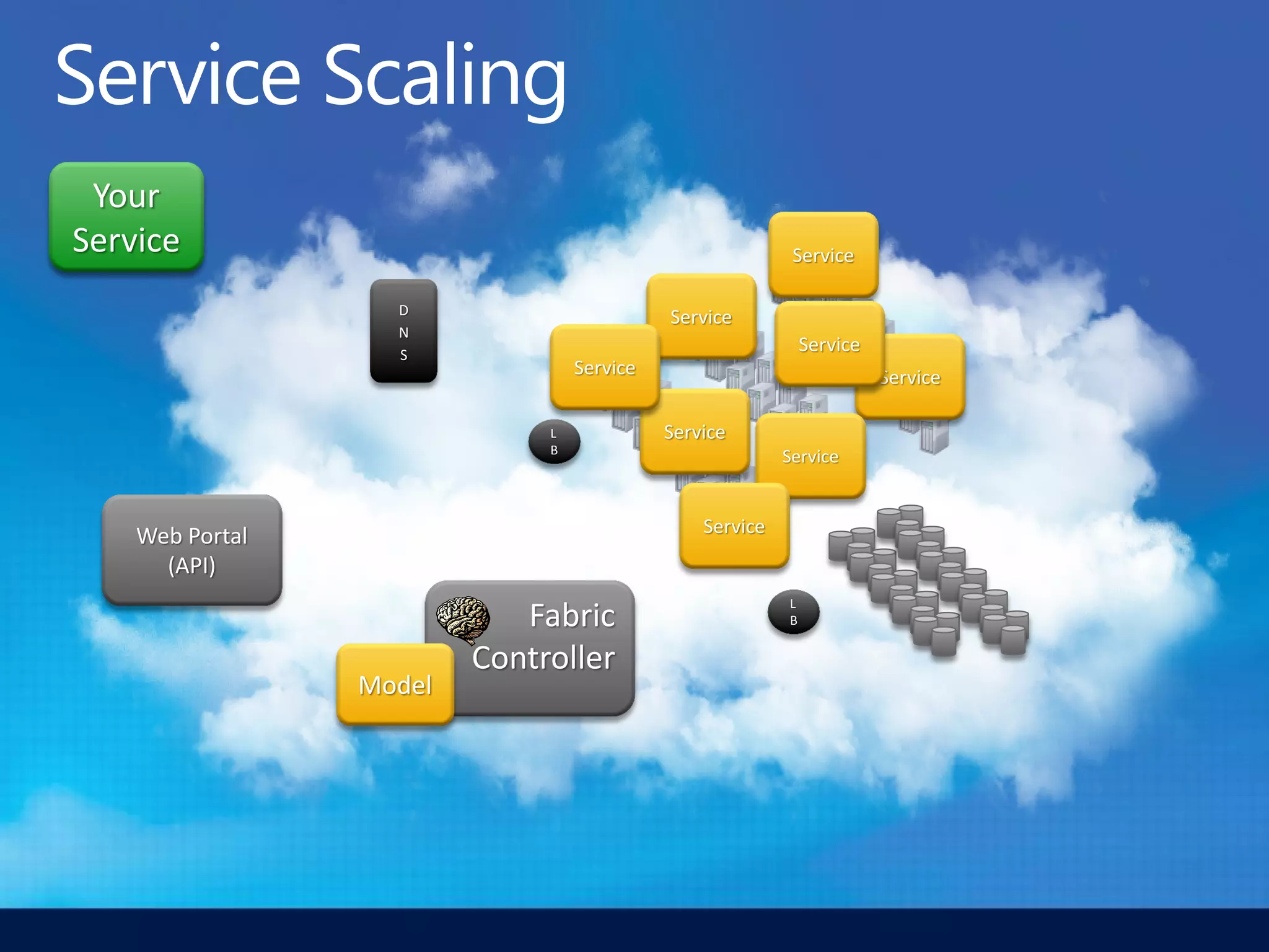 Your
Service                                                    Service

                   D
                                            Service
                   N
                   S
                                                              Service
                                  Service                               Service

                              L             Service
                              B
                                                          Service


                                                Service
    Web Portal
      (API)
                                                          L
                            Fabric                        B


                         Controller
                 Model
 