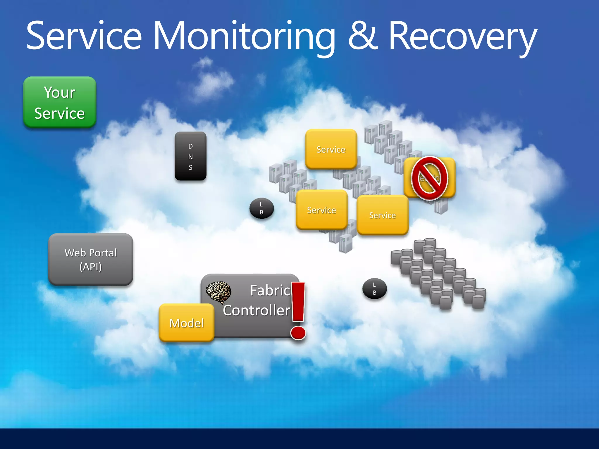 Your
Service
                   D
                                        Service
                   N
                   S
                                                            Service

                              L
                              B       Service     Service



    Web Portal
      (API)
                                                  L
                            Fabric                B


                         Controller
                 Model
 
