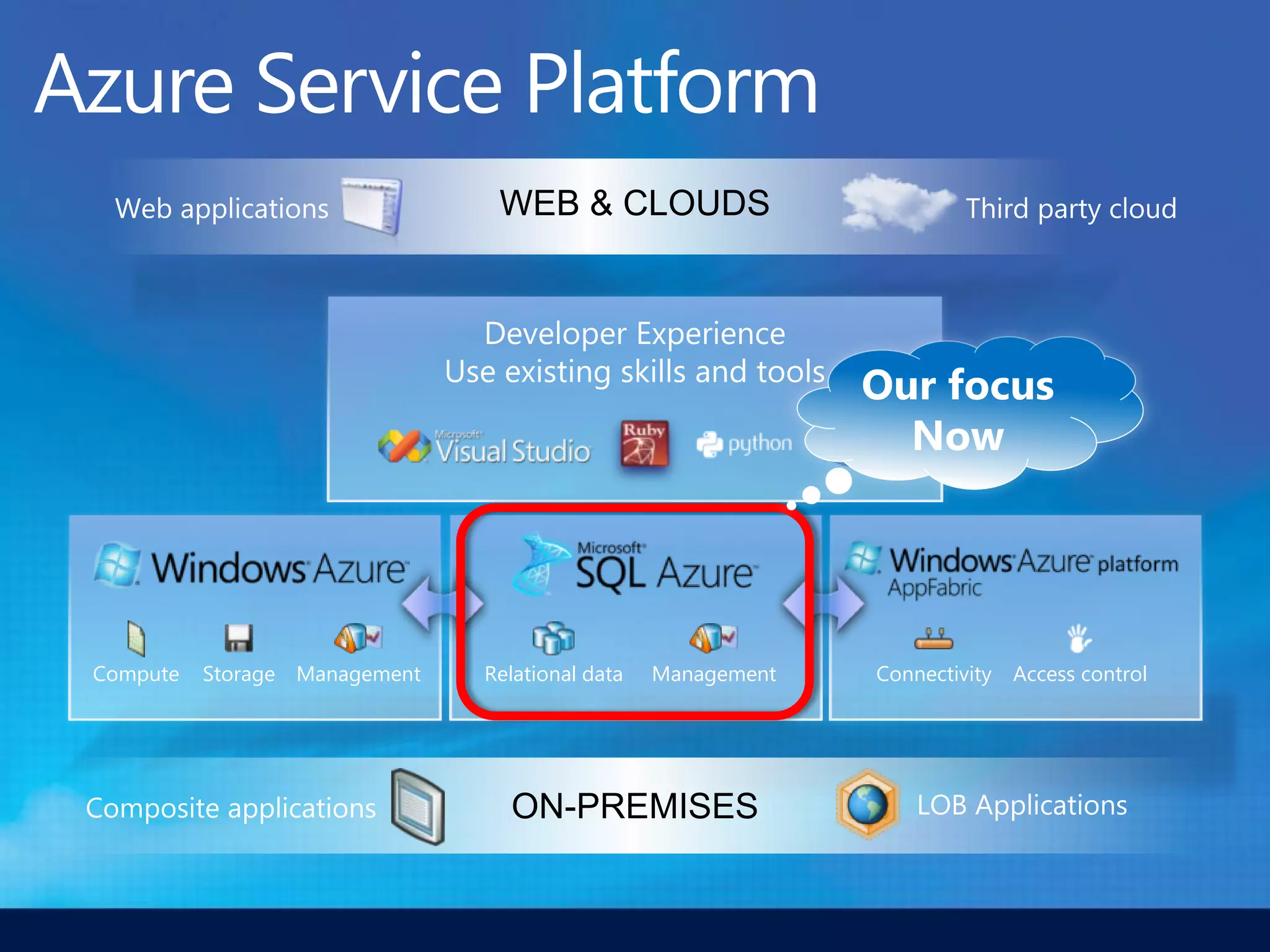 WEB & CLOUDS




Compute   Storage Management   Relational data   Management   Connectivity   Access control




                                 ON-PREMISES
 