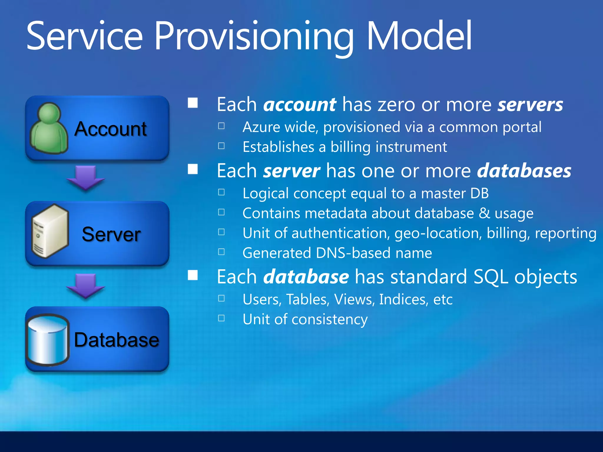 Account




Server




Database
 