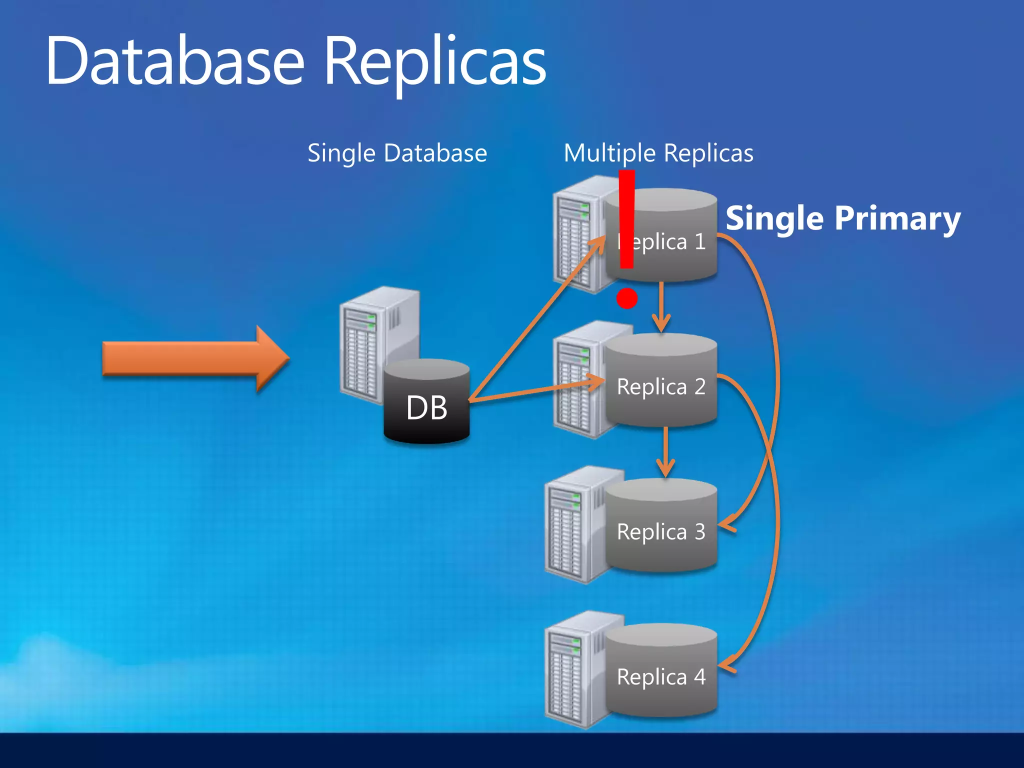 !
     Replica 1




     Replica 2
DB


     Replica 3




     Replica 4
 