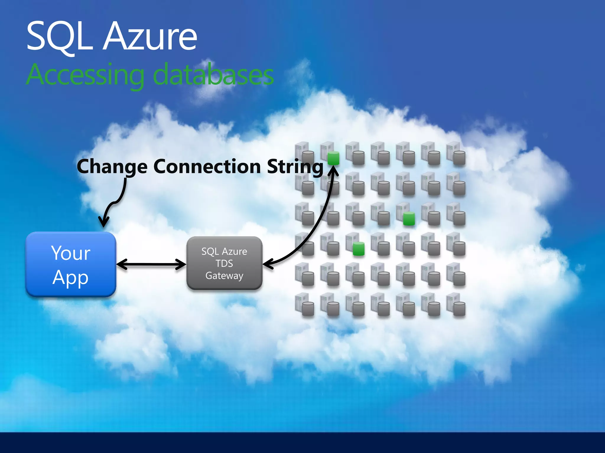Accessing databases

   Change Connection String



 Your          SQL Azure
                  TDS
 App            Gateway
 