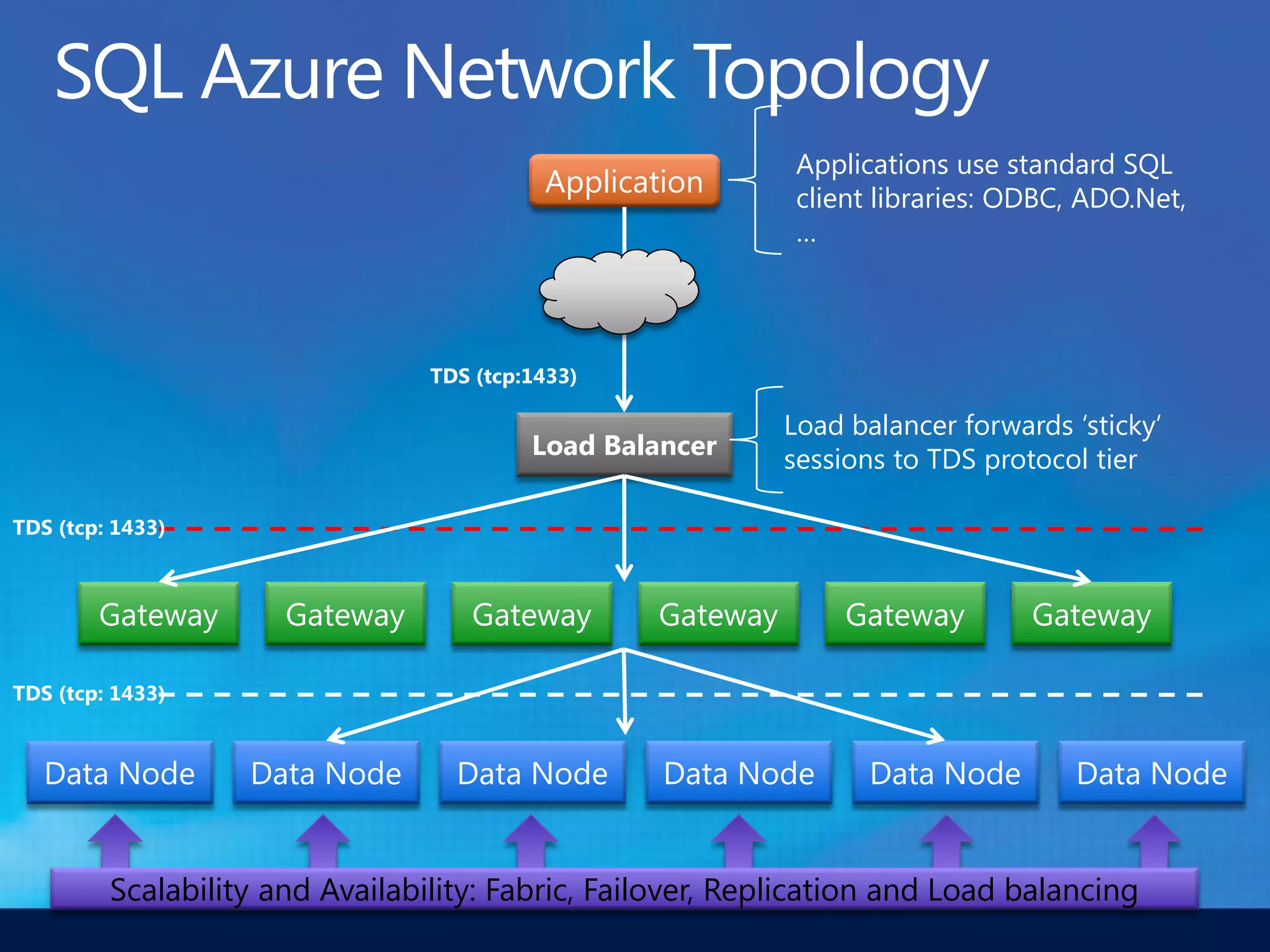 Applications use standard SQL
                                           Application       client libraries: ODBC, ADO.Net,
                                                             …




                                 TDS (tcp:1433)

                                                            Load balancer forwards „sticky‟
                                          Load Balancer     sessions to TDS protocol tier

TDS (tcp: 1433)



        Gateway       Gateway       Gateway       Gateway        Gateway        Gateway

TDS (tcp: 1433)


   Data Node       Data Node       Data Node       Data Node       Data Node       Data Node


         Scalability and Availability: Fabric, Failover, Replication and Load balancing
 