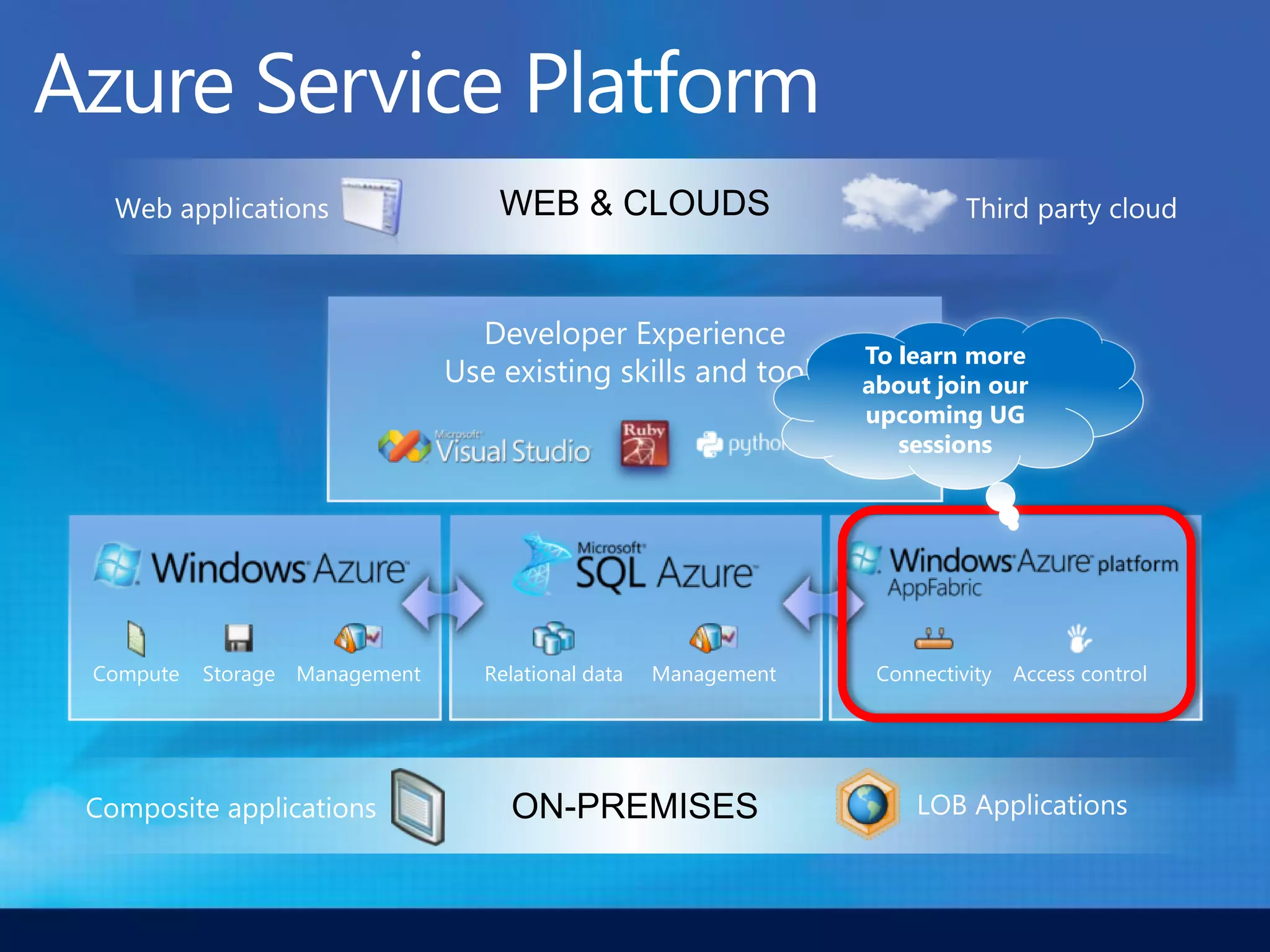 WEB & CLOUDS




Compute   Storage Management   Relational data   Management   Connectivity   Access control




                                 ON-PREMISES
 