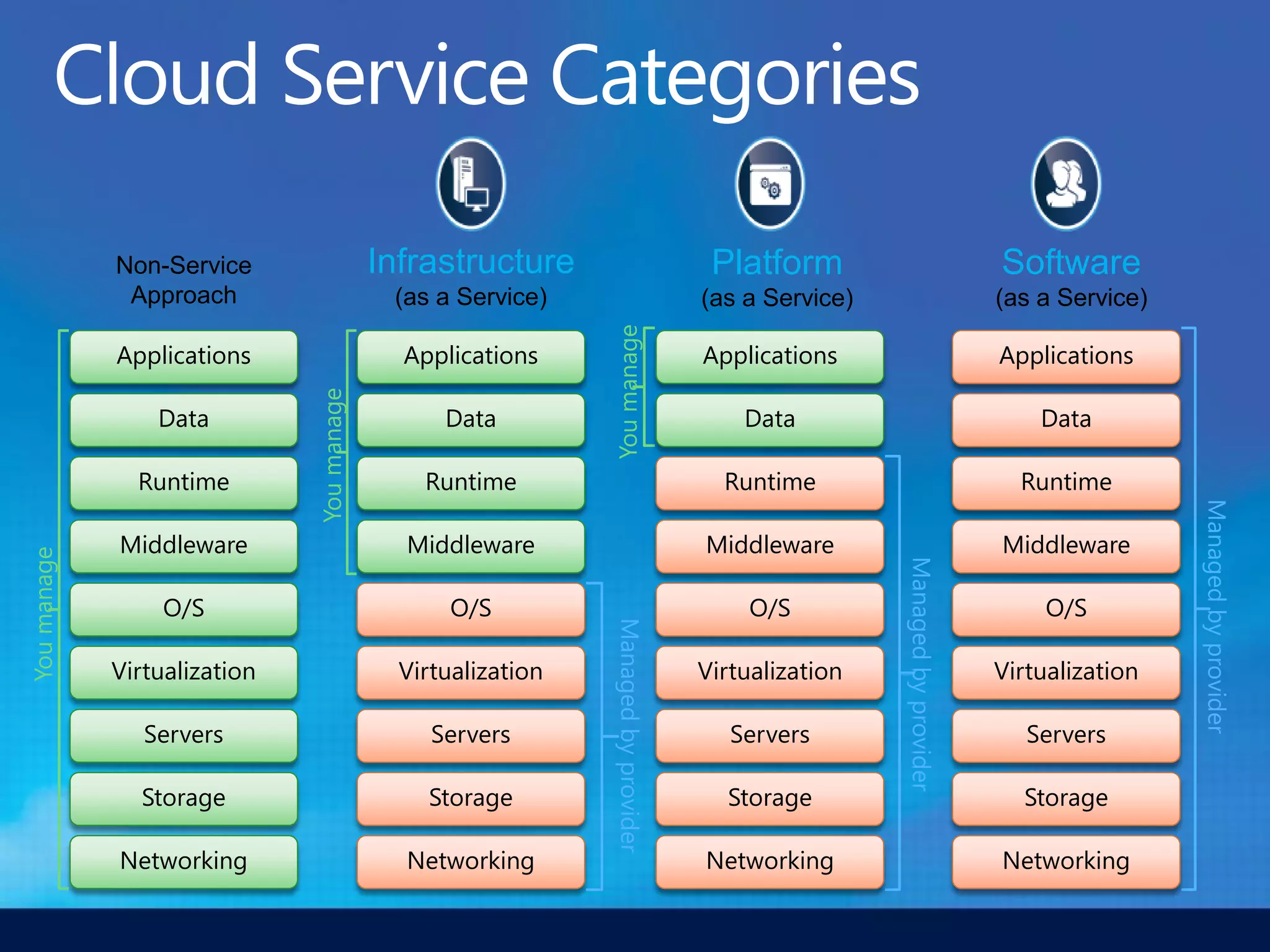 Non-Service                   Infrastructure                             Platform                              Software
              Approach                      (as a Service)                           (as a Service)                         (as a Service)




                                                              You manage
             Applications                    Applications                            Applications                           Applications
                              You manage


                 Data                            Data                                    Data                                   Data

               Runtime                         Runtime                                 Runtime                                Runtime




                                                                                                                                             Managed by provider
             Middleware                      Middleware                              Middleware                             Middleware
You manage




                                                                                                      Managed by provider
                  O/S                             O/S          Managed by provider       O/S                                     O/S

             Virtualization                  Virtualization                          Virtualization                         Virtualization

                Servers                         Servers                                 Servers                                Servers

               Storage                         Storage                                 Storage                                Storage

             Networking                      Networking                              Networking                             Networking
 