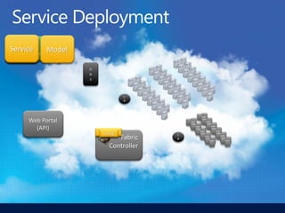 Your
Service   Model
  Service
                  D
                  N
                  S



                               L
                               B




    Web Portal
      (API)
                      DNS
                      config          L
                            Fabric    B

                         Controller
 