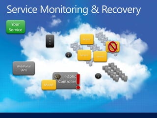 Your
Service
                   D
                                        Service
                   N
                   S
                                                            Service

                              L
                              B       Service     Service



    Web Portal
      (API)
                                                  L
                            Fabric                B


                         Controller
                 Model
 
