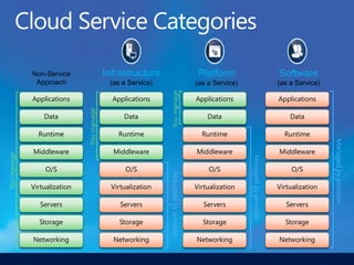 Non-Service                   Infrastructure                             Platform                              Software
              Approach                      (as a Service)                           (as a Service)                         (as a Service)




                                                              You manage
             Applications                    Applications                            Applications                           Applications
                              You manage


                 Data                            Data                                    Data                                   Data

               Runtime                         Runtime                                 Runtime                                Runtime




                                                                                                                                             Managed by provider
             Middleware                      Middleware                              Middleware                             Middleware
You manage




                                                                                                      Managed by provider
                  O/S                             O/S          Managed by provider       O/S                                     O/S

             Virtualization                  Virtualization                          Virtualization                         Virtualization

                Servers                         Servers                                 Servers                                Servers

               Storage                         Storage                                 Storage                                Storage

             Networking                      Networking                              Networking                             Networking
 