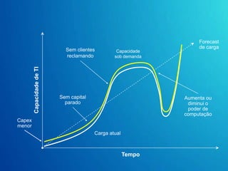 O que é a nuvem?Uma abordagemparacomputaçãoonde o foco é a escala da internet e conectarumavariedade de dispositivos e endpoints