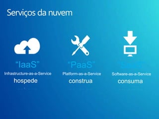 Forecast de cargaSem clientes reclamandoCapacidade sob demandaCapacidade de TISem capital paradoAumenta ou diminui o poder de computaçãoCapex menorCarga atualTempo