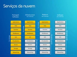 Padrões de computaçãonanuvem“Crescimentorápido“  “Liga-desliga“  InactivityPeriod Compute Compute Average UsageUsageAverageTime Time Trabalhos batchCapacidadesobreprovisionada é perdidaTempo atéchegaraomercadopodeficarcomplicadoServiçosbemsucedidosprecisamescalarAcompanhar o crescimento é um desafioDifícilprovisionar hardware a tempo“Picosimprevisíveis“  “Picosprevisíveis“  Compute Compute Average Usage Average Usage Time Time Picos em demandanãoesperadosouplanejadosSubidainesperadaimpactadesempenhoDifícilprovisionar em casosextremosServiços com microsazonalidadesTem picosdevido a aumentoperiódico de demandaComplexo e com sobra de capacidade