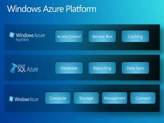 InteroperávelAzure™ Services Platform