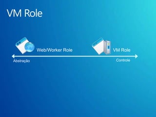 Windows Azure PlatformCachingService BusAccess ControlReportingData SyncDatabaseConnectComputeStorageManagement