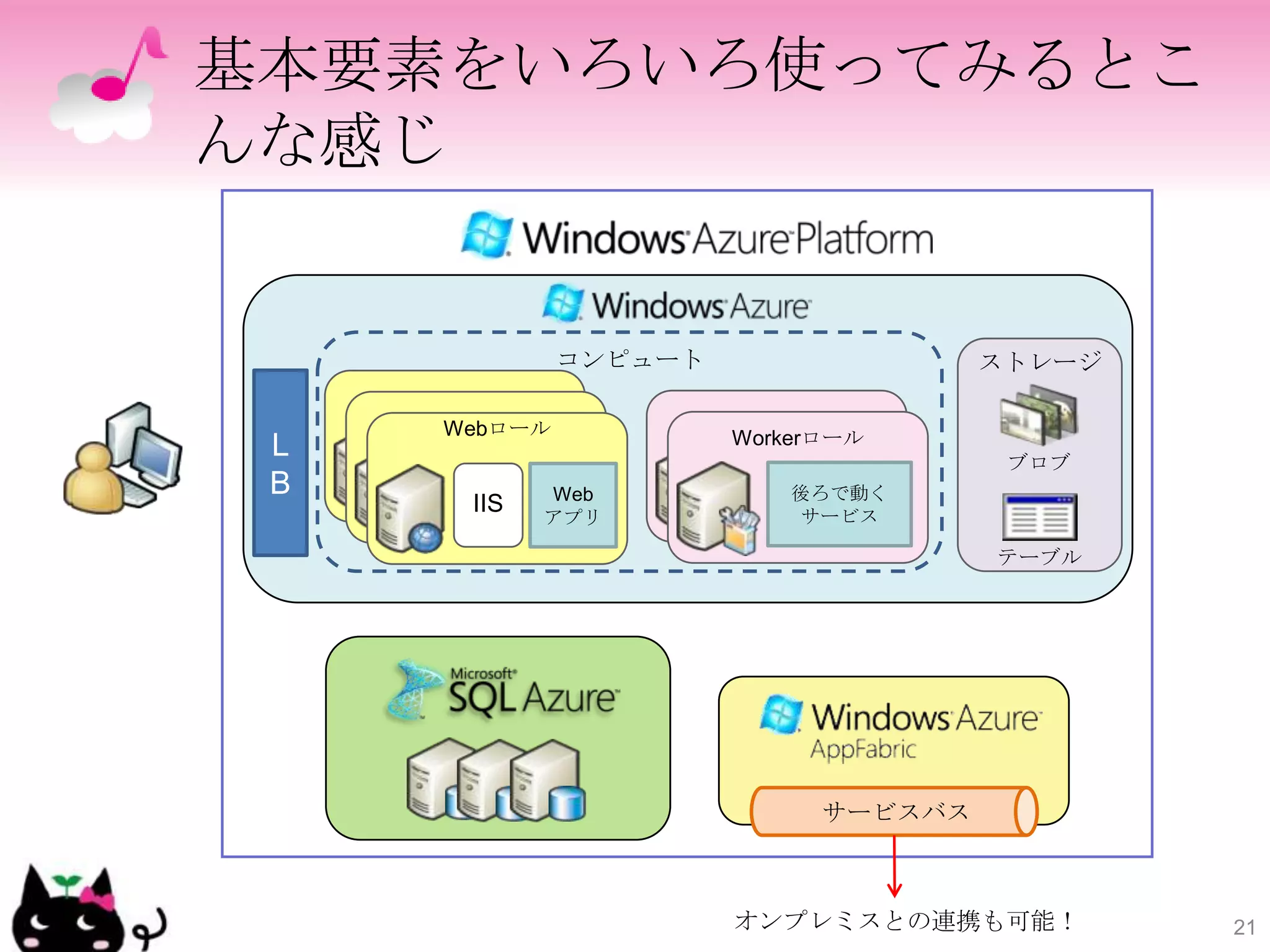 基本要素をいろいろ使ってみるとこ
んな感じ


                コンピュート                   ストレージ

      Webロール              Workerロール
 L   IIS     Web
                                          ブロブ
            アプリ
              Web            後ろで動く
 B     IIS
              アプリWeb           後ろで動く
                              サービス
         IIS                    サービス
               アプリ
                         Workerロール       テーブル




                                サービスバス



                          オンプレミスとの連携も可能！         21
 